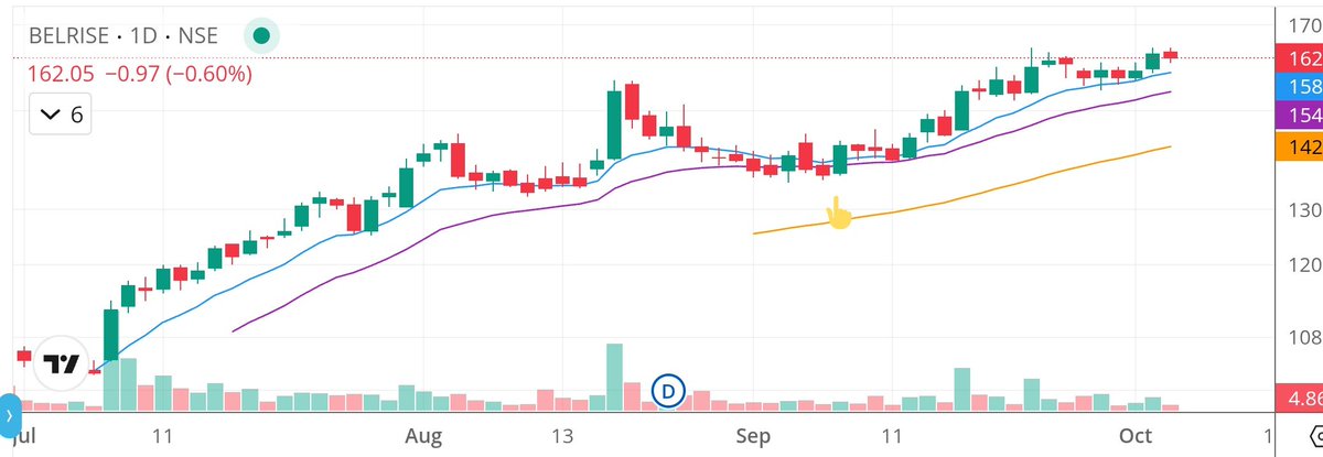 Bajirao_Bhatt's tweet image. Marked the ideal entry points as a part of my #ChartGym exercise