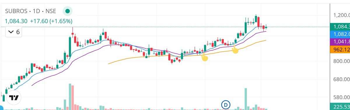 Bajirao_Bhatt's tweet image. Marked the ideal entry points as a part of my #ChartGym exercise