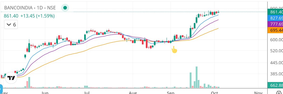 Bajirao_Bhatt's tweet image. Marked the ideal entry points as a part of my #ChartGym exercise