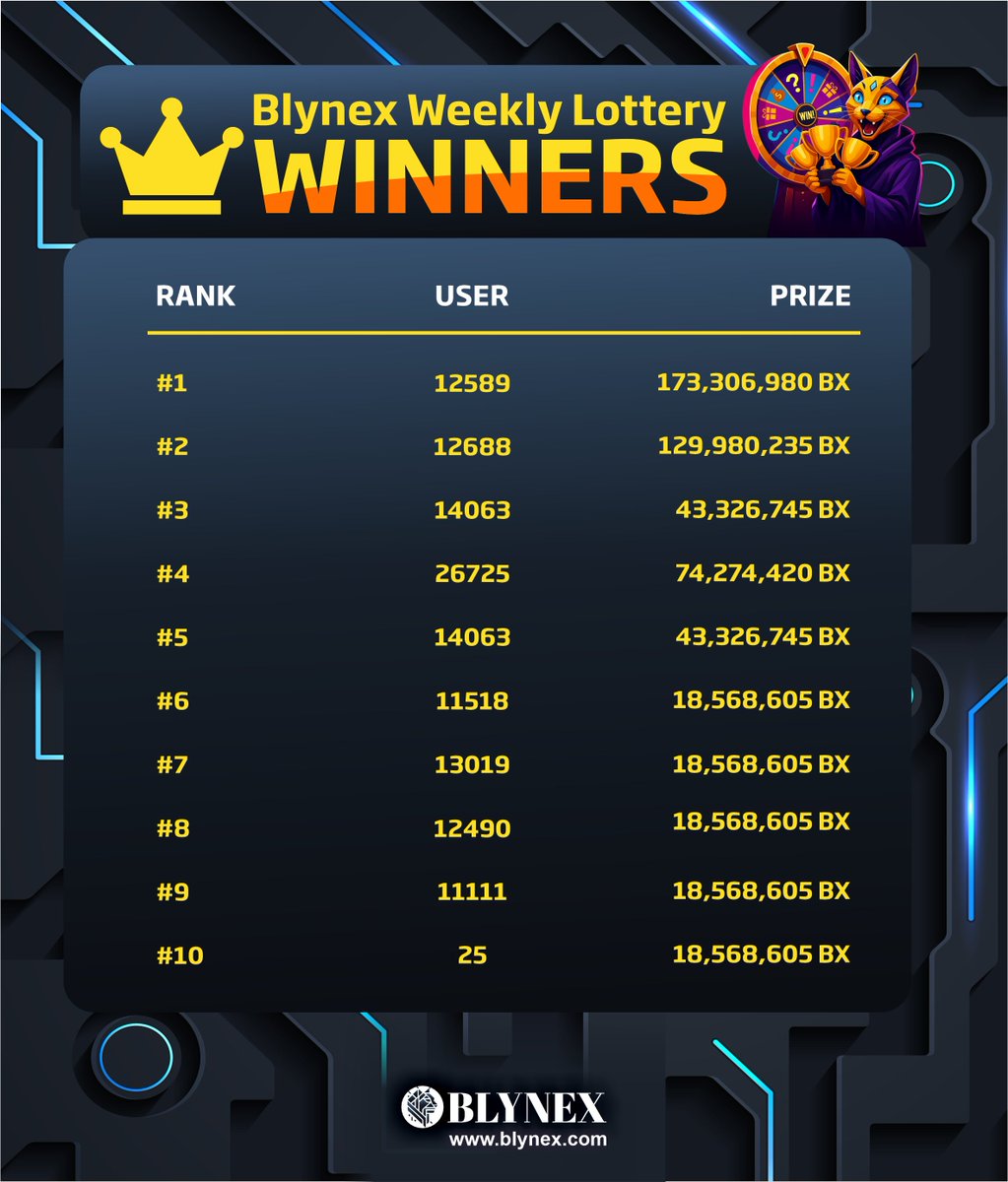 BlynexLottery's tweet photo. 🏆 Blynex Lottery Winners of the Week! (4.10.2025) 🎉
👏Big congrats to our champions on https://t.co/cqeZCHhxVv
👑Who’s taking the crown next week  

#Blynexex #BlynexLottery #TradingWins #CryptoRewards #CryptoTrading #win #winwheel #Challenge #Crypto #DeFi #Web3 #PrizePool https://t.co/4iFwCnwAad