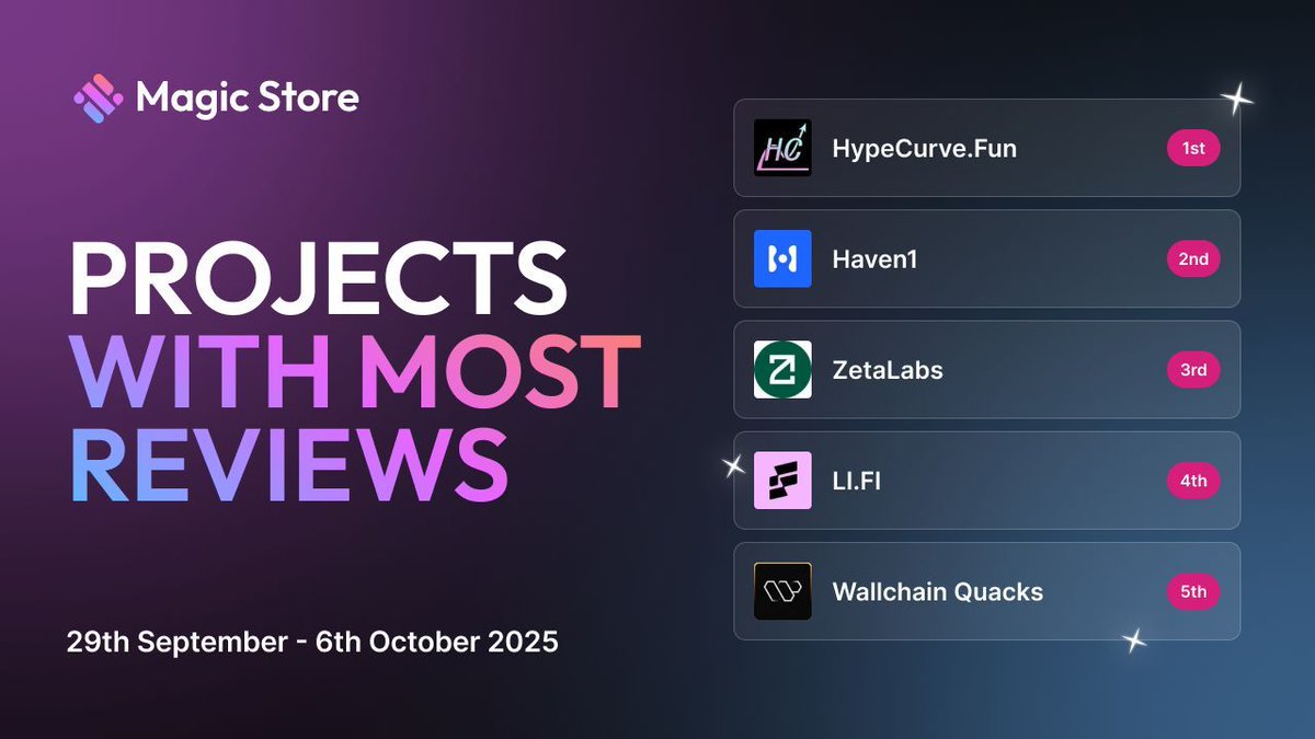 MagicStoreWeb3's tweet image. This Week’s Community Choices:

You reviewed and crowned these dApps kings.  👑

🔹@HypeCurveFun
🔹@Haven1official
🔹@zetablockchain
🔹@lifiprotocol
🔹@wallchain_xyz 

Every review moves Web3 forward.

Keep sharing, shaping, and winning with the Magic Store.