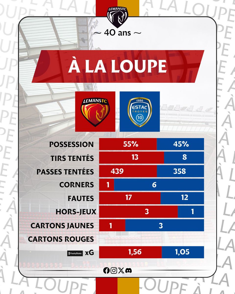 TribuneMancelle's tweet photo. 🔍 #LMFCESTAC
Les Sang et Or ont-ils perdu deux points face à Troyes ou est-ce un bon point pris ? Nous vous laissons vous faire votre avis. Mais aux vues des statistiques, les Manceaux ont réalisé une très belle prestation, où malheureusement deux erreurs ont été fatales. https://t.co/H38r76LDpo