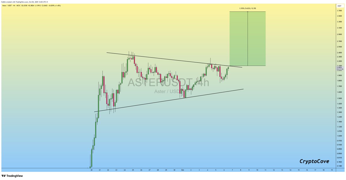 $ASTER Another Bullish Rally is Loading.. 📈🧐

Next Stop : $3.55 🔜

#Crypto #ASTER #ASTERUSDT