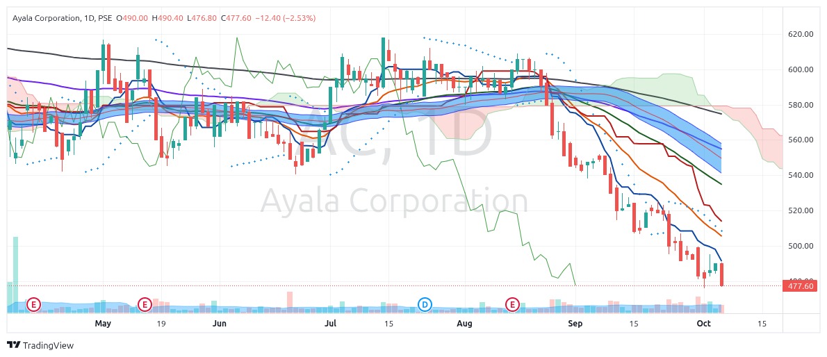 Tenkan_Sen_'s tweet photo. $AC AYALA CORP P477.60 (-2.53%) Oct. 6, 2025
No brainer. This looks like it will make NEW 52-WEEK LOWS after breaking the previous P476.00.
NET FOREIGN SELLING: P31.99 MILLION
Strong downtrend. No stable floor. #FallingKnives https://t.co/y2Ye2fQpje