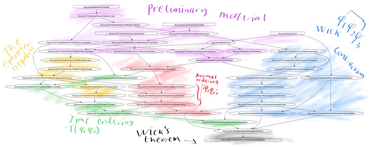 Have been having fun making some graphs related to PhysLean! Here is one for the proof of Wick's theorem, which is the precursor to Feynman diagrams
(discussed in arXiv:2505.07939)!

Graph made using:

github.com/leanprover-com…