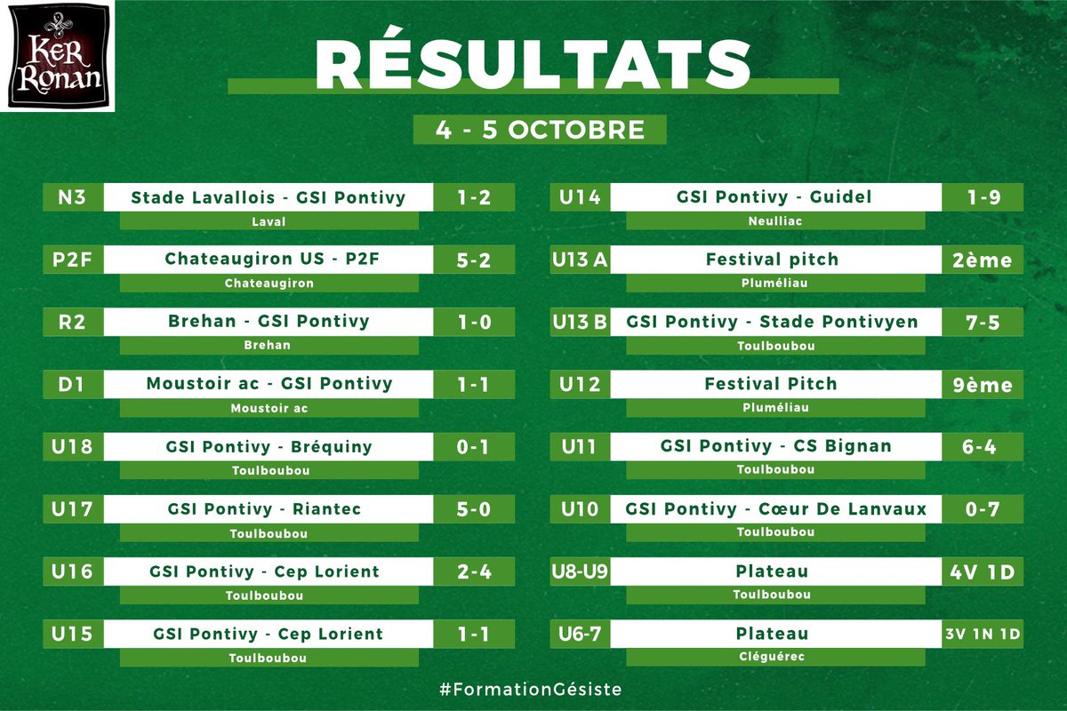 Ker Ronan vous dévoile les résultats du week end ! 

Une invincibilité qui perdure pour notre équipe fanion 💪

#KitArGwar💚🤍