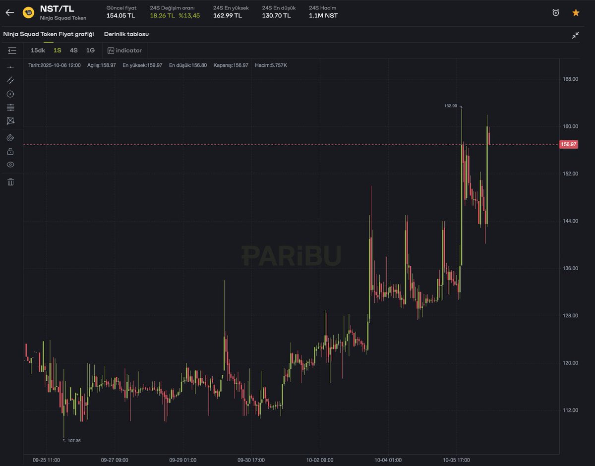 Ninja Squad Token (#NST) fiyatı bu ay başından beri yüzde 40'tan fazla değer kazandı.

$NST