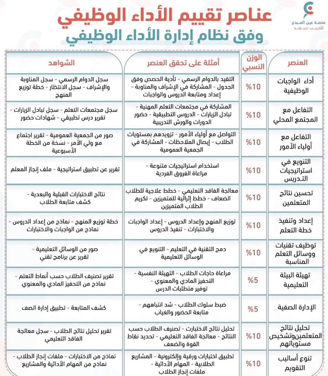 tahany6897's tweet photo. 🔴 هنا عناصر تقييم #الأداء_الوظيفي 

وفق النظام الجديد 
لشاغلي #الوظائف_التعليمية .. فضلوها بتحتاجونها ❤️

🔴 توضيح عناصر تقييم الأداء الوظيفي للمعلمين والمعلمات والوزن النسبي  👇👇 https://t.co/HfQTld6BsR