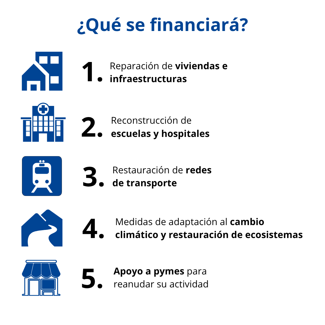 EuropeDirectCs's tweet photo. 🇪🇺 La UE moviliza 1.590 M€ para apoyar la recuperación de la Comunitat Valenciana tras la DANA de 2024:

💶 945 M€ del Fondo de Solidaridad
🔄 645 M€ del mecanismo #RESTORE

🤝Europa responde con unidad y solidaridad ante las catástrofes
#FSUE #EuropaSolidaria #FondosUE #DANA https://t.co/3IOFgHwpFq