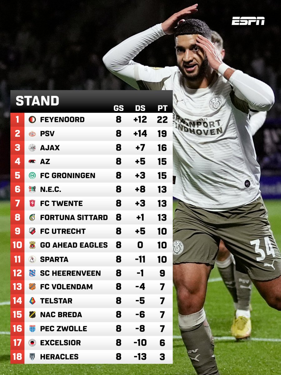 PSVPoland's tweet image. Tabela Eredivisie po 8 kolejach.
Pozostajemy 3 punkty w plecy względem Feyenoordu, ale z dobrych informacji udało się odskoczyć na mecz różnicy od Ajaxu. Najbliższe tygodnie szykują się na bardzo ważne, oby nasza forma się dalej budowała
#PSV #PECPSV #EredivisiePL