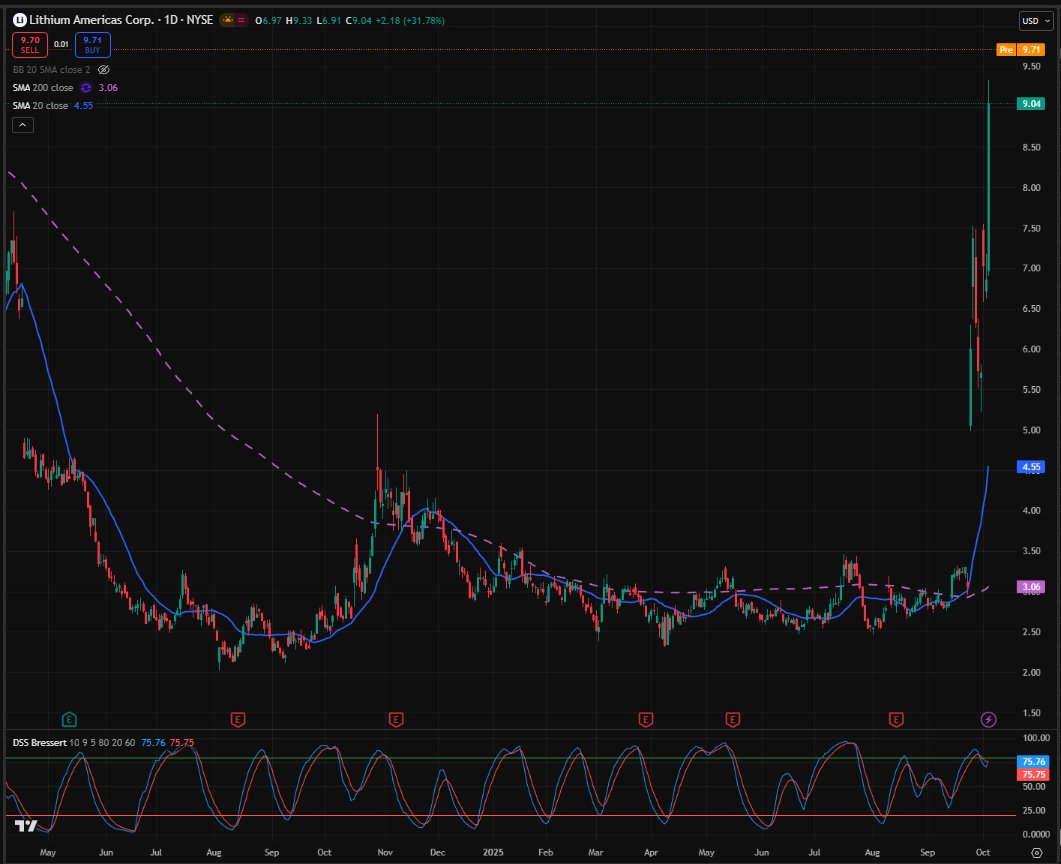 Optietrading's tweet image. #Lithium