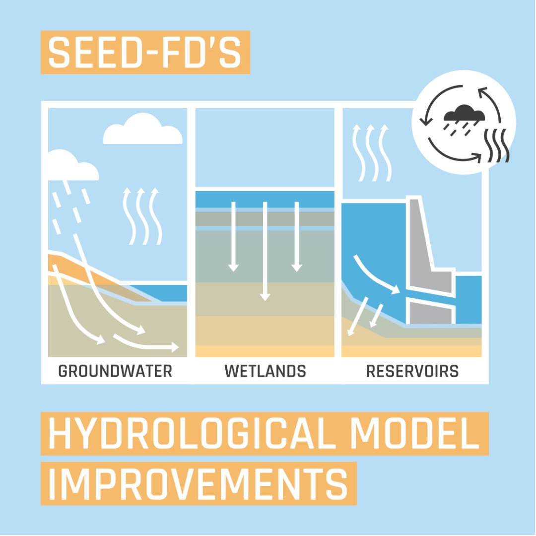 seed_fd's tweet photo. β¨ SEED-FD is advancing #HydrologicalModelling with research led by @IIASAVienna:
More realistic reservoirs, wetlands & groundwater processes bring forecasts closer to reality β helping communities prepare for floods & droughts.
π https://t.co/WAPUineNgu
#seed_fd #HorizonEU https://t.co/aOiJvtYSNB