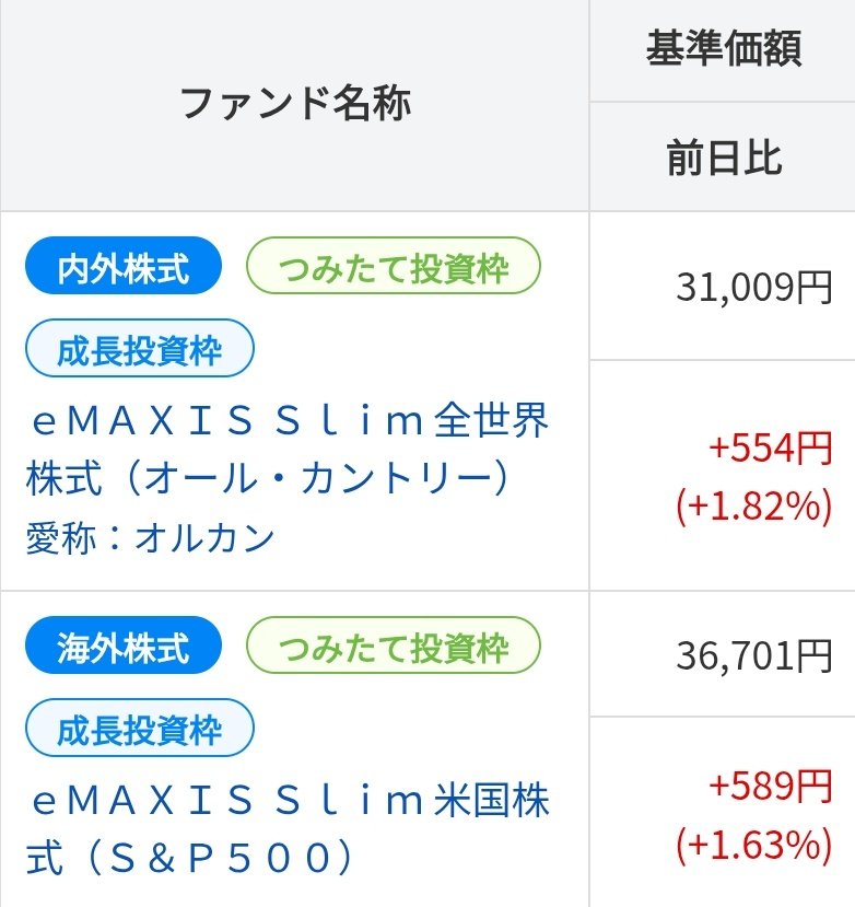 eMAXIS Slim人気ファンド2本が過去最高値更新