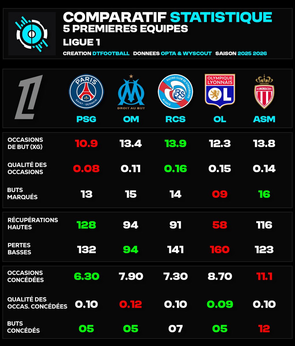 DTFootball_'s tweet image. 🇫🇷Ligue 1 : comparatif des 5 premières équipes sur certaines statistiques avancées clés afin de les mettre en perspective les unes par rapport aux autres.