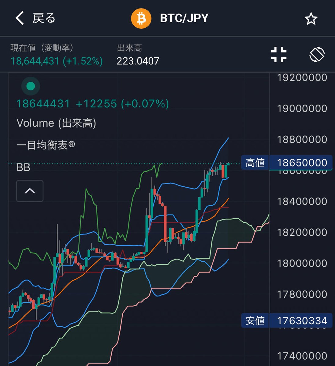 ビットコイン🔥急な円安でチャートの形がドル建てと乖離。 円建てはまだまだ上へ参りますの形。 ドル建ては急落警戒の典型的な形。 どう転ぶか🧐