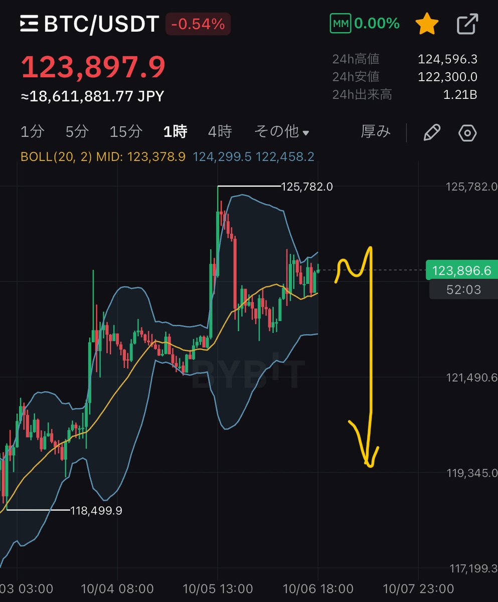 ビットコイン🔥急な円安でチャートの形がドル建てと乖離。 円建てはまだまだ上へ参りますの形。 ドル建ては急落警戒の典型的な形。 どう転ぶか🧐