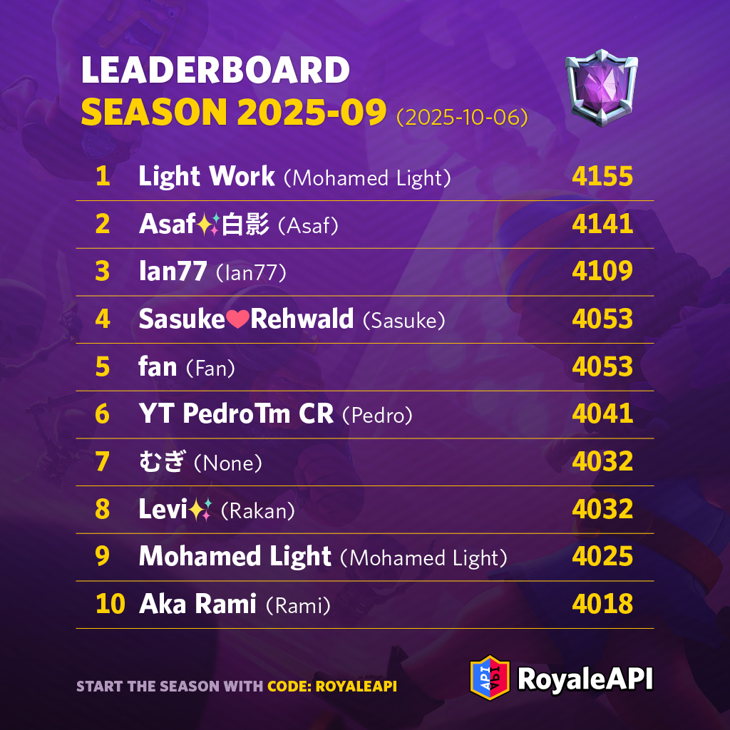 RoyaleAPI's tweet image. Clash Royale September 2025 season (2025-10-06) Global Top 10! See on.royaleapi.com/plb2509 for all 1000.

🥇 @MohamedLightCr1
🥈 @AsafJfl
🥉 @Ian77cr1
4️⃣ @Sasuke_cr1
5️⃣ @slokesreyli
6️⃣ @Pedrotmcr
7️⃣ むぎ
8️⃣ @LavaRakan
9️⃣ @MohamedLightCr1
🔟 @Aka_Rami_

🥰 Code: RoyaleAPI