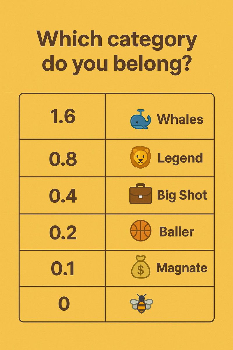 BeeNetworkInfo's tweet image. Early Beelievers will have an advantage to earn more Bees as the base rate will be reduced by 50% from 1.6 -&amp;gt; 0.8 -&amp;gt; 0.4 -&amp;gt; 0.2 -&amp;gt; 0.1 -&amp;gt; 0 Bee per hour. 
At what rate did you join the Hive and which category do you belong to?