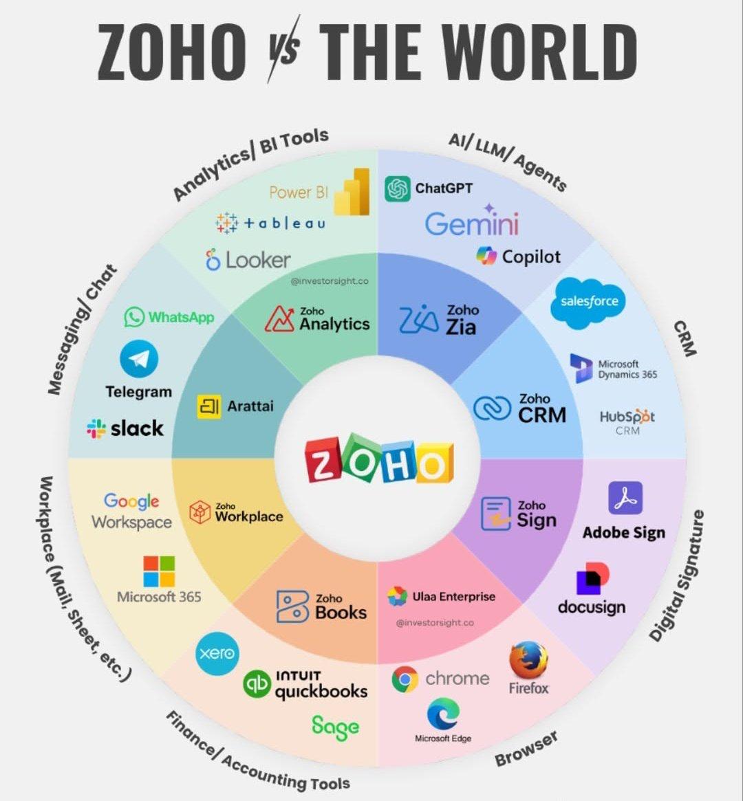 unoSiTech's tweet image. Zoho vs The World 

#india