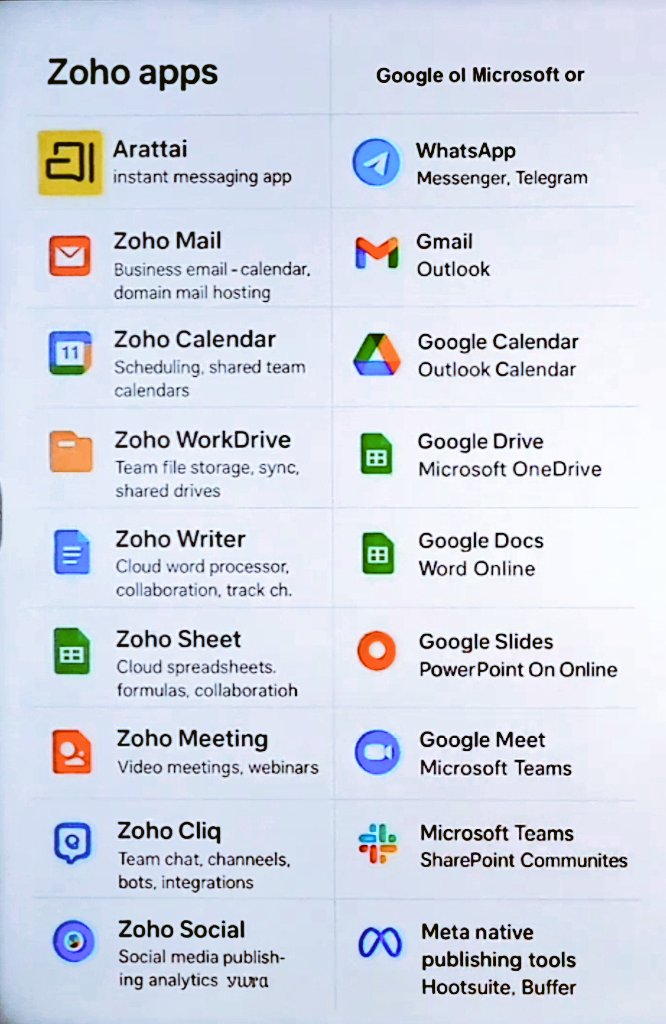 unoSiTech's tweet image. Zoho Apps vs Google Apps