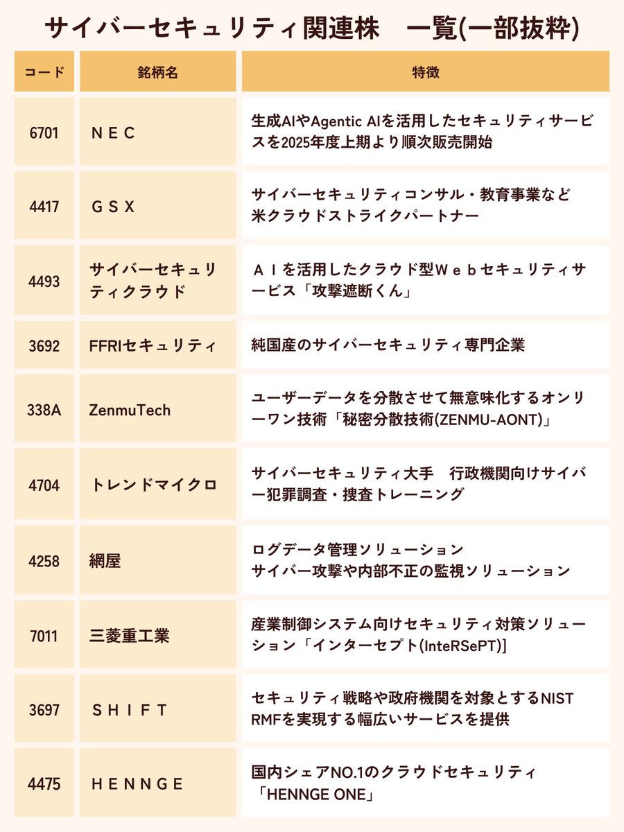 高市早苗新総裁関連テーマとして見逃せないサイバーセキュリティ関連株🥰 高市氏は出馬会見時にも「サイバーセキュリティ対策の強化は自身のライフワーク」とも述べています。  今日はFFRIがS高、GSX、NEC、カウリスなどその他大幅高多数 https://t.co/Y8OuBCKiKc