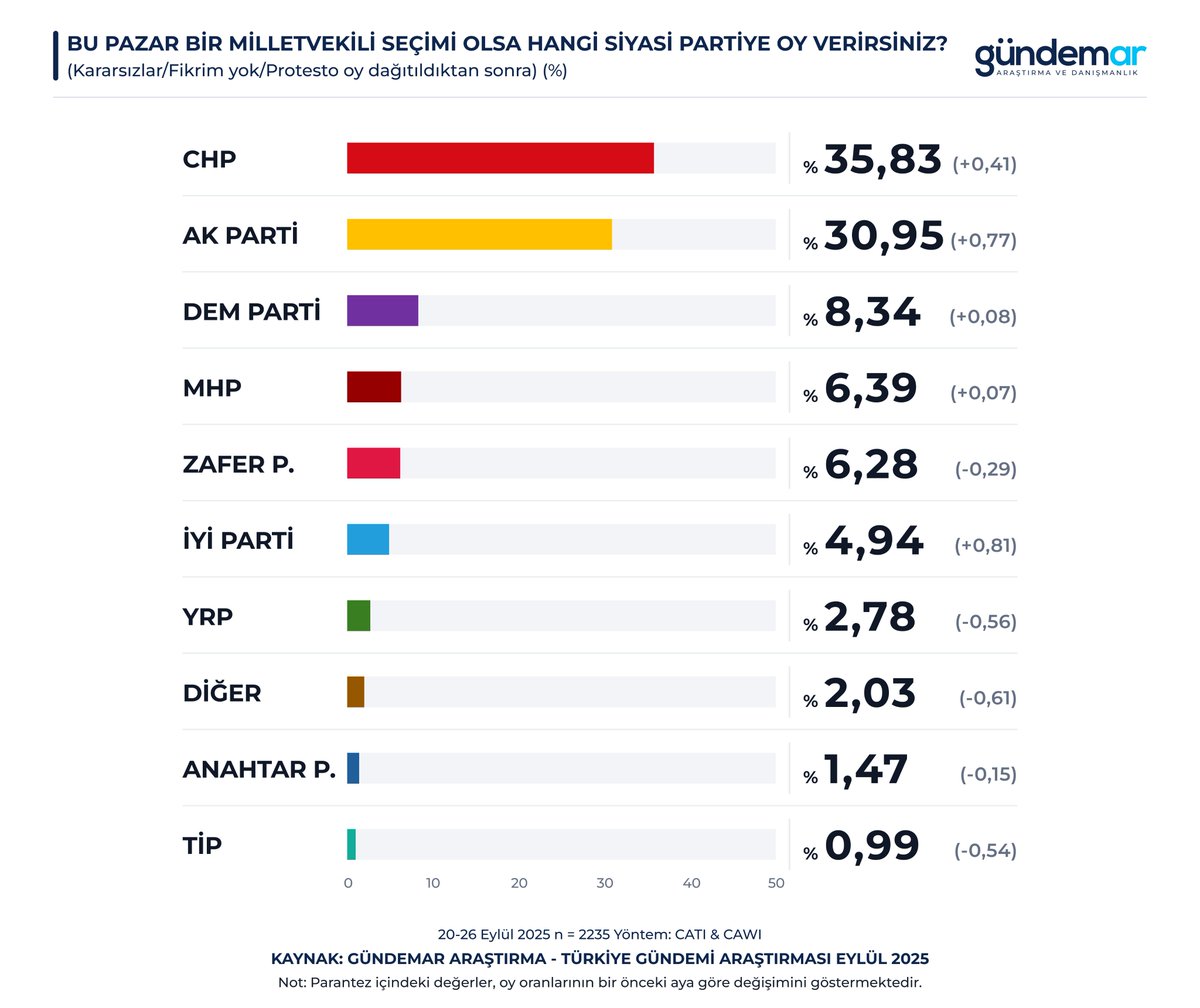 🔍Bu pazar bir milletvekili seçimi olsa hangi siyasi partiye oy verirsiniz?

🗣️CHP: %35,83
🗣️AK Parti: %30,95
🗣️DEM Parti:%8,34
🗣️MHP: %6,39
🗣️Zafer Partisi: %6,28
🗣️İYİ Parti: %4,94

📅20-26 Eylül 
👥60 il | 2.235 kişi