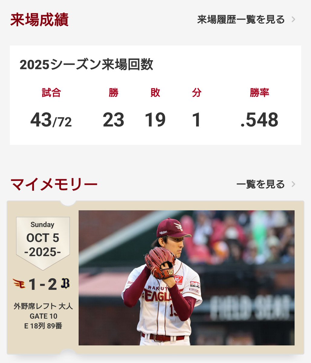 ２０２５シーズン　現地観戦成績

２３勝１９敗１分　勝率．５４８

ソフトバンク　４勝５敗
日ハム　　　　１勝６敗１分
オリックス　　５勝３敗
西武　　　　　５勝３敗
ロッテ　　　　５勝１敗

阪神　　１勝
DeNA 　１勝
中日　　１勝１敗

一応楽天球場に来た全チームから１勝以上できた✌