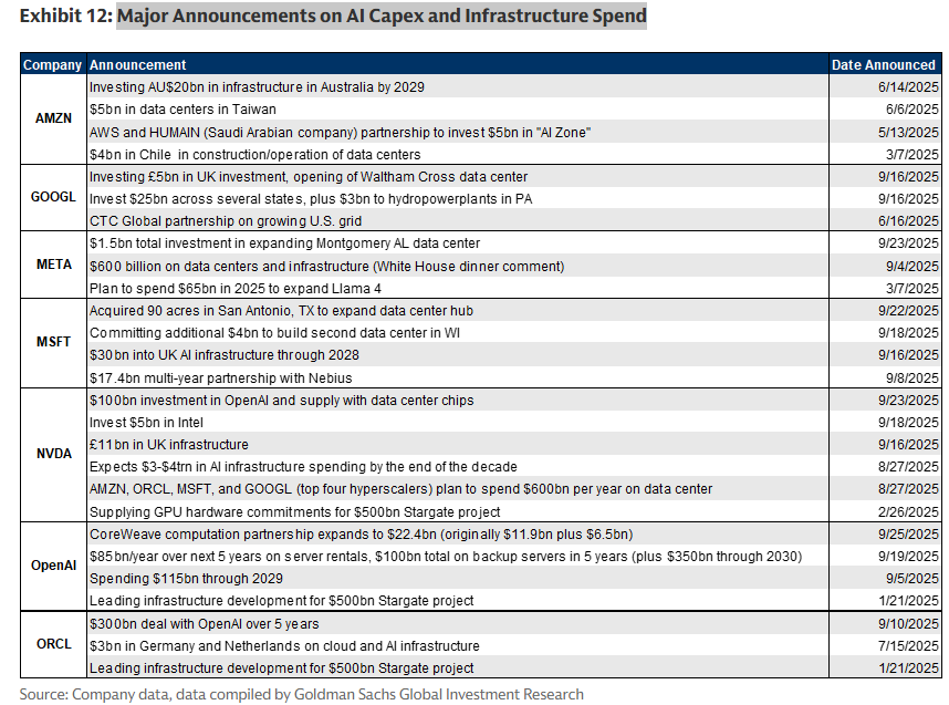 GS: Major Announcements on AI Capex and Infrastructure Spend