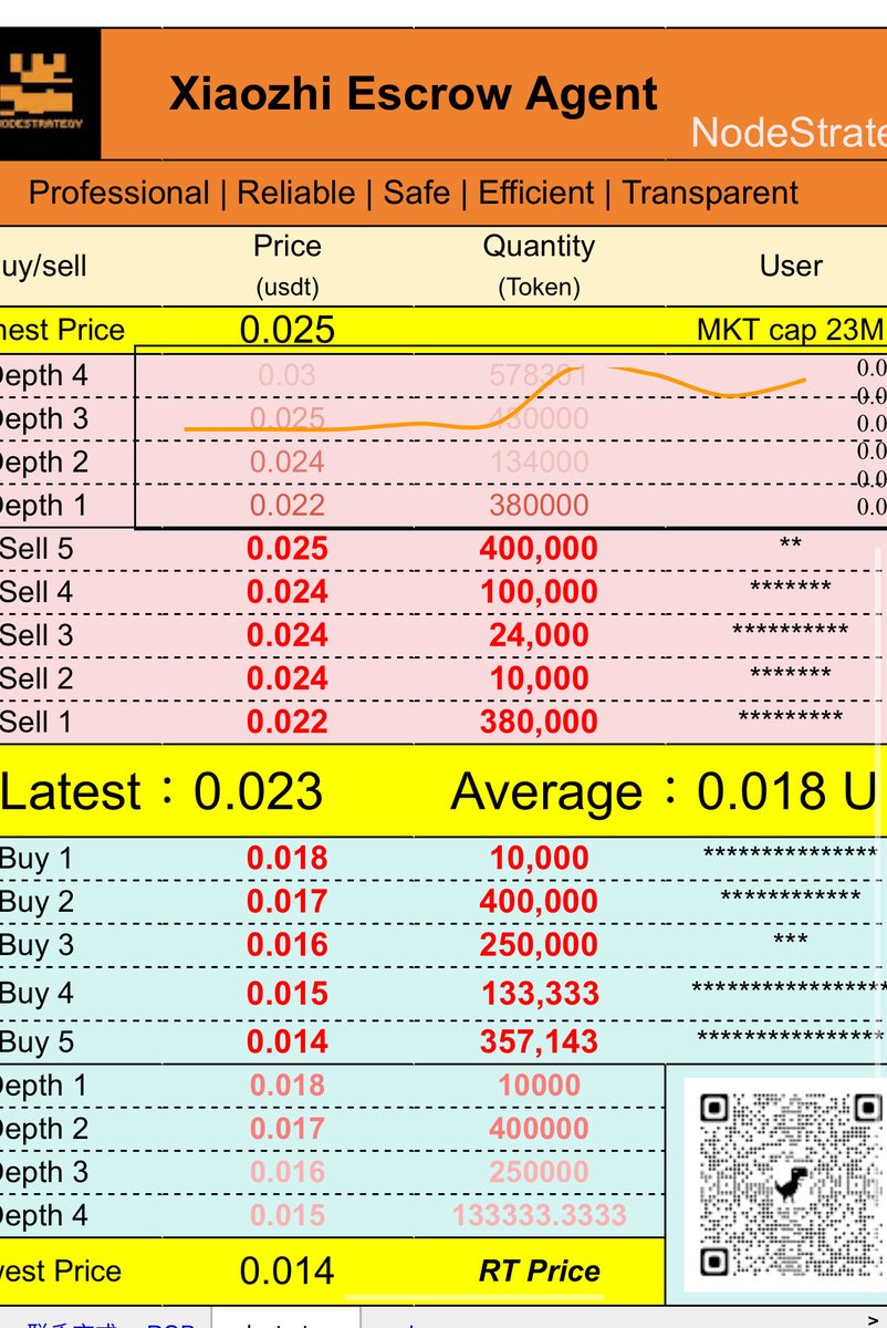 NODESTRATEGY OTC PRICE UPDATE 

Actually the last sale on otc market is at 0.023$, this mean more than a x3 since the presale.

SEND NODES