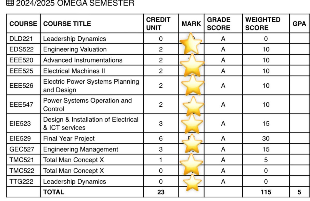 pipeloluu's tweet image. B.Eng  Electrical and Electronics Engineering🎓👷‍♀️
Another 5.0 in the bag 
God does not fail🤍