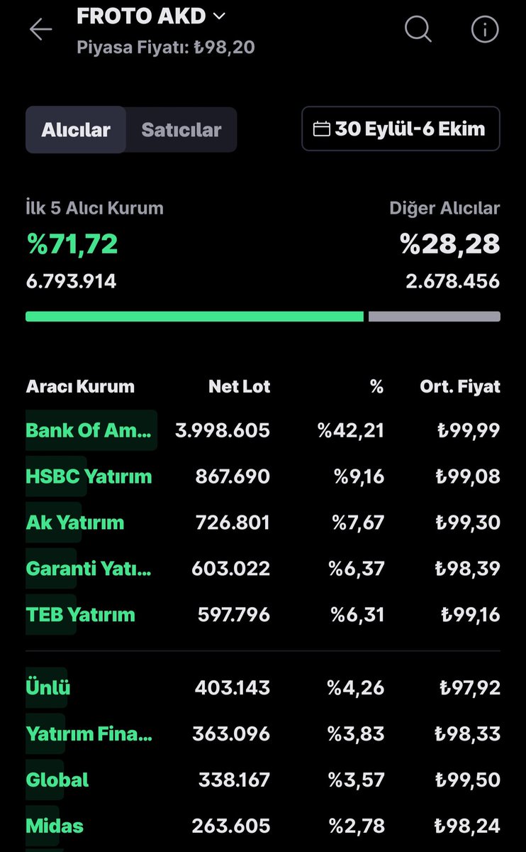 SdAnaliz's tweet photo. #froto yıllık 100.000₺ #temettü alma hedefi için toplamda 15306 lota sahip olmamız gerekiyor.
Güncel portföy değerini ise 1.500.000₺ olması gerekiyor.
Akd ve takas analizine baktığımda Bofa alıcı konumda lider.
Kaynak:midas pro
Siz olsaydınız 1.500.000₺ nasıl degerlendirirsiniz.?