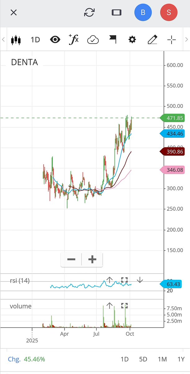 Denta Water &amp; Infra Solution Ltd

~Around 6% Up today

~ All for an All time High Closing today 

#DENTAWATER
