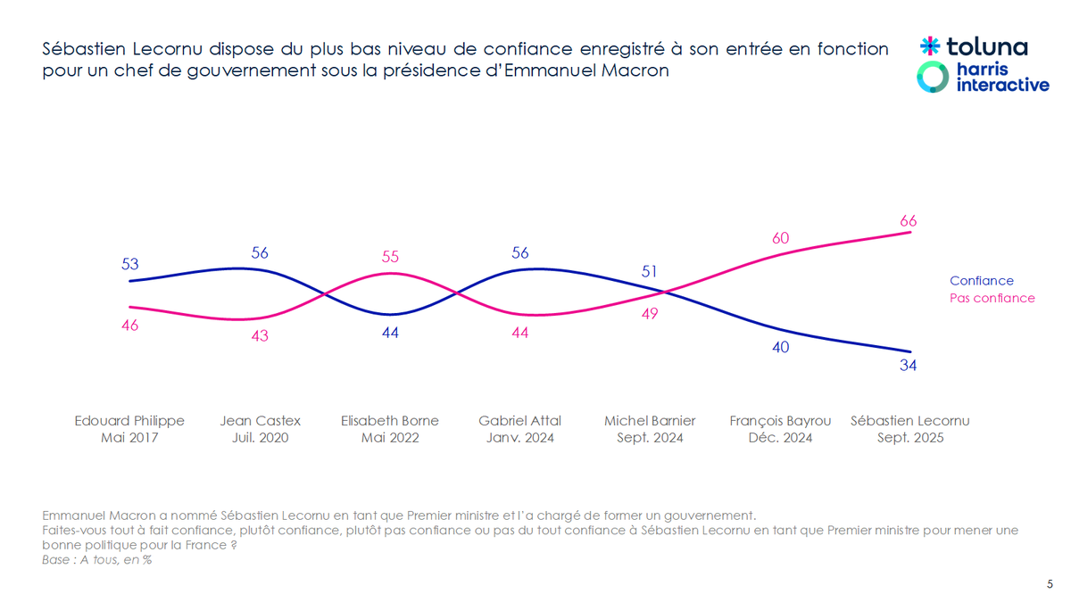 Pour mémoire, 66% des Français n'accordaient pas leur confiance <a href="/SebLecornu/">Sébastien Lecornu</a> lors de son arrivée à Matignon (60% <a href="/bayrou/">François Bayrou</a>, 49% <a href="/MichelBarnier/">Michel Barnier</a>)