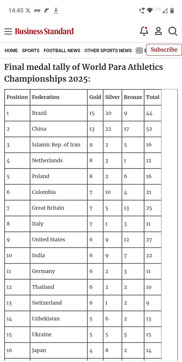 Intrinsic_cycle's tweet image. If our Para athletes are in top 10.
What is stopping Normal atheletes to be in same ranking. 
Clearly its not about talent. 
ITS CORRUPTION in sports