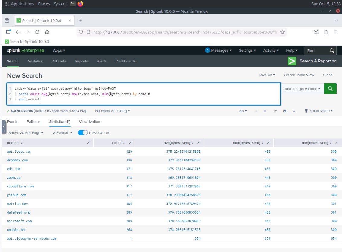 thehogoosha's tweet photo. In Wireshark, I inspected for suspicious packets with  long DNS queries, repetitive traffic to one domain, and encoded payloads.
Then, I moved into Splunk to correlate the findings across network logs https://t.co/nzfTKQtVbu