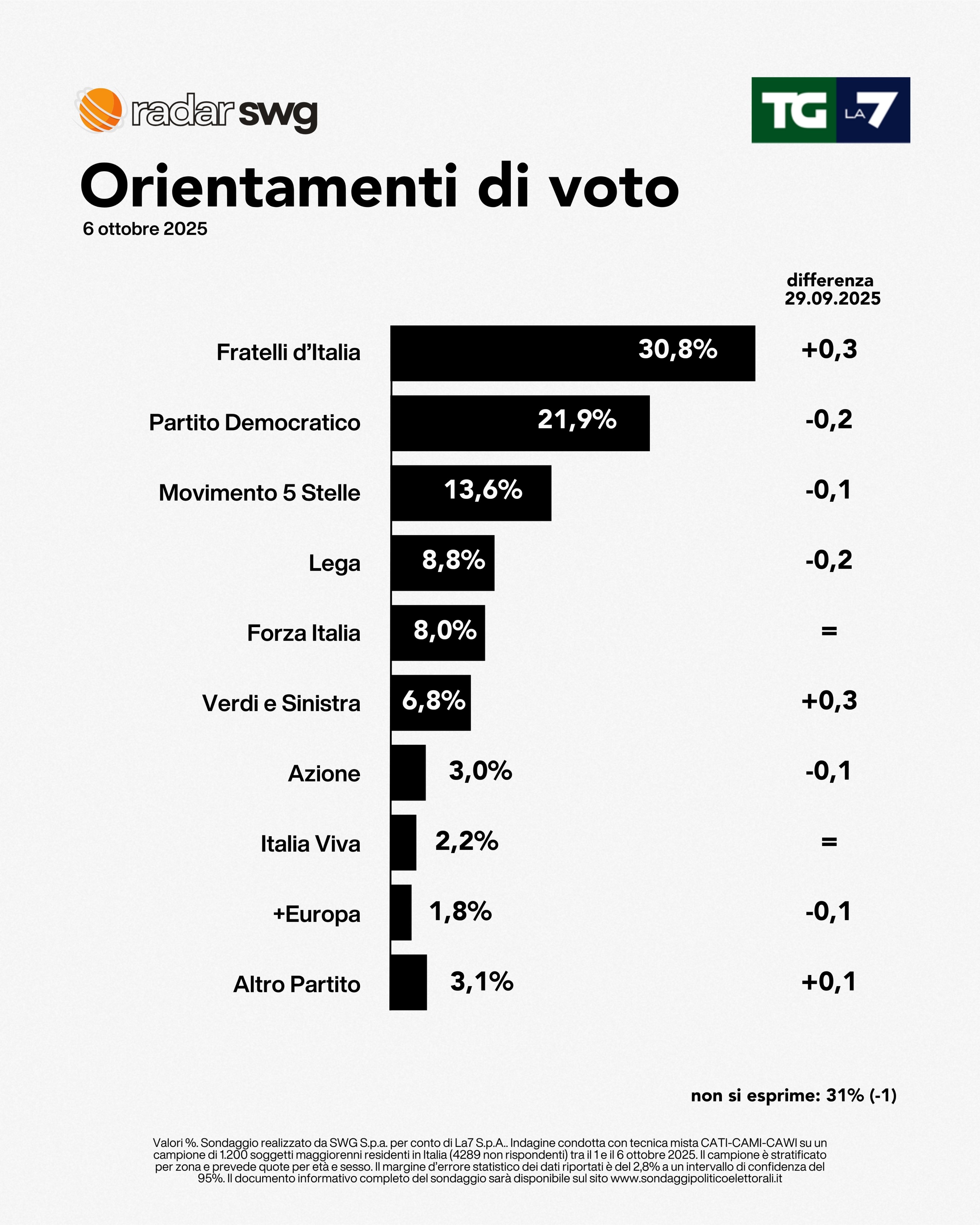Sondaggio SWG (6 ottobre 2025)