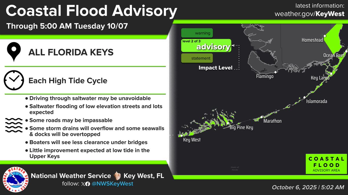 NWSKeyWest's tweet image. A Coastal Flood Advisory remains in effect for all #FLKeys. Use caution when driving along flooded roads. Boaters will see less clearance under fixed bridges, especially during high tide. Please visit weather.gov/KeyWest for more info. #FloridaKeys #FLwx