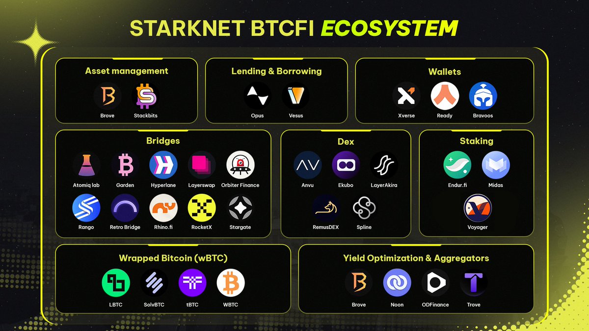 STARK Arcade (@starkarcade) on Twitter photo Exploring the <a href="/Starknet/">Starknet (BTCFi arc)</a> BTCFi Ecosystem
Users can access a growing ecosystem to leverage their Bitcoin assets and maximize yields on <a href="/StarknetEco/">Starknet-Ecosystem.com ✨</a>
Here’s how to put your Bitcoin to work and earn from the 100M $STRK incentive program by <a href="/StarknetFndn/">Starknet Foundation (BTCFi arc)</a> 👇 Exploring the <a href="/Starknet/">Starknet (BTCFi arc)</a> BTCFi Ecosystem
Users can access a growing ecosystem to leverage their Bitcoin assets and maximize yields on <a href="/StarknetEco/">Starknet-Ecosystem.com ✨</a>
Here’s how to put your Bitcoin to work and earn from the 100M $STRK incentive program by <a href="/StarknetFndn/">Starknet Foundation (BTCFi arc)</a> 👇
