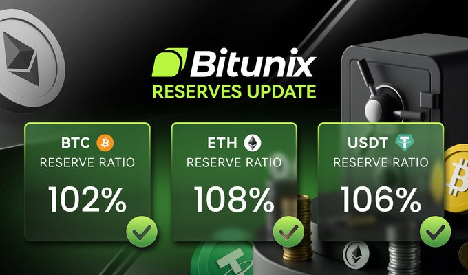 DannyBolasie's tweet image. Gm Dee Fam, It's a beautiful Monday morning and I'm super stoked to share #Bitunix’s October Reserves Update! 🙌
As your go-to influencer, I’m all about platforms that prioritize transparency and security. @BitunixOfficial, a top CEX, drops their Proof of Reserves on a regular…