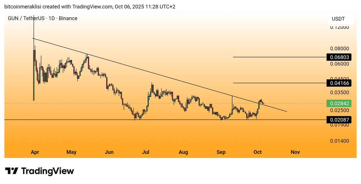 Bitcoinmeraklsi's tweet image. #GUN 
Güncel görünüm. 

Dostlar listelendiği günden bu yana yaşanan düşüş trendini kırdı ve şuan retestini yapıyor.
Retest onayını alması ile birlikte hedeflerimiz aynen geçerli. 

Takibe devam.