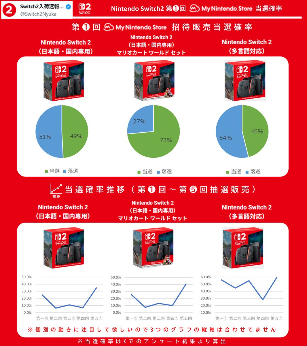 速報📰】 マイニンテンドーストア当選確率 Switch2の当落結果 の