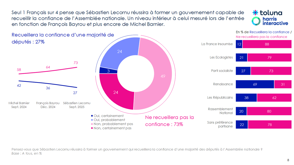 Pour mémoire toujours, 27% des Français pensaient que <a href="/SebLecornu/">Sébastien Lecornu</a>  réussirait à former un gouvernement capable de recueillir la confiance de l’Assemblée nationale. Un niveau inférieur à celui mesuré lors de l’entrée en fonction <a href="/bayrou/">François Bayrou</a> (36%) et plus encore de <a href="/MichelBarnier/">Michel Barnier</a> (42%)