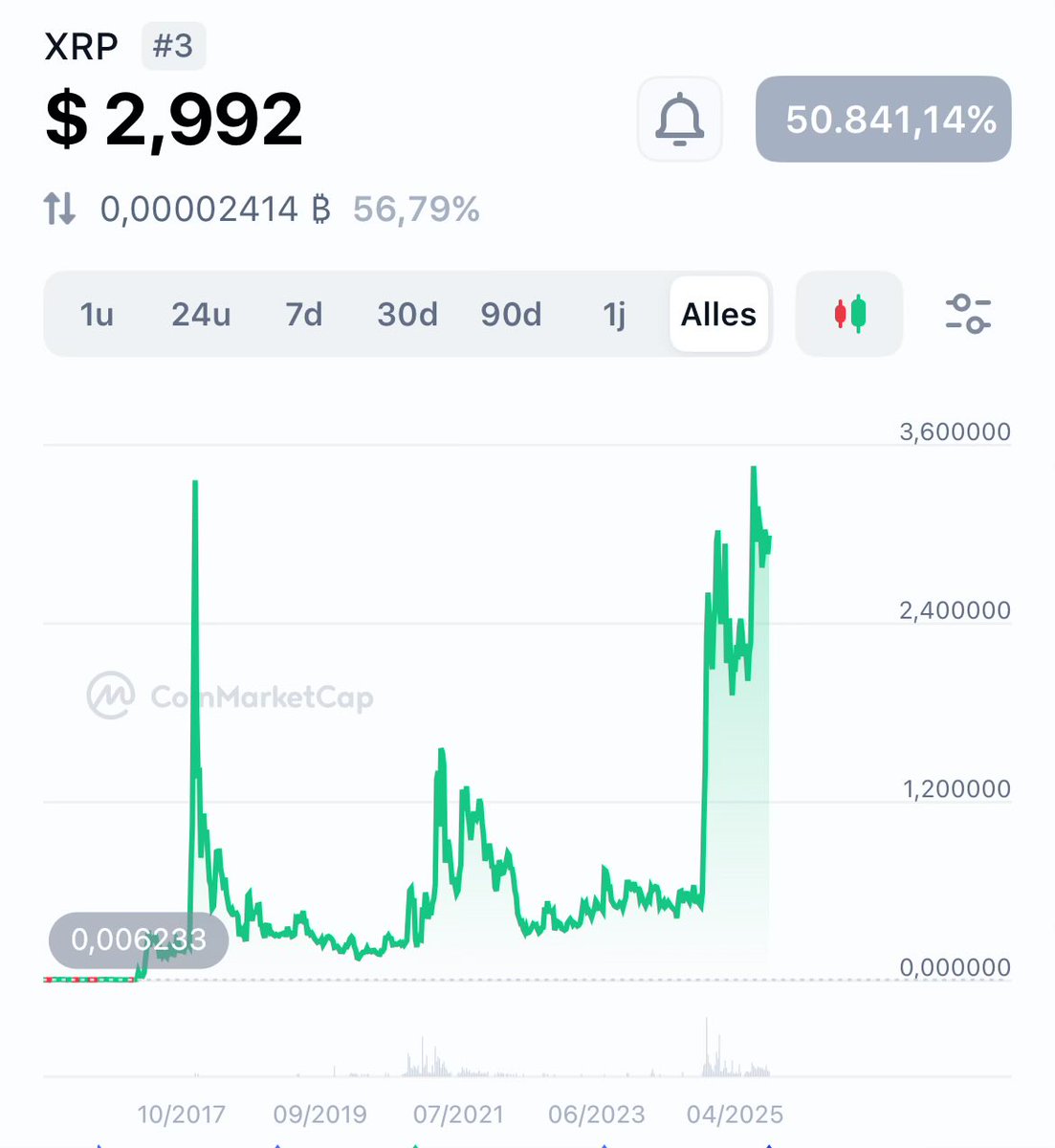 How is this even a real graph? Shit has produced nothing of value over the past decade, all of the swift bs got invalidated basically, the treasury stuff turned out te be a nothing burger… yet its trading near its highs. Similar normiecoins like Cardano are down 70%+ from ATH’s.