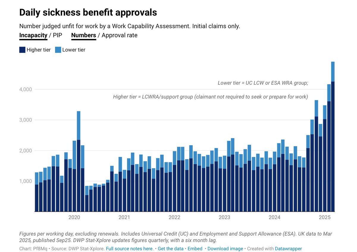 albertedwards99's tweet image. The UK provides an astonishing example of fiscal incontinence- sickness benefit has surged over the last two years. Once on it, there is little likelihood of ever re-entering the workforce. It&apos;s not just bond vigilantes who should take note, but taxpayers

frasernelson.substack.com