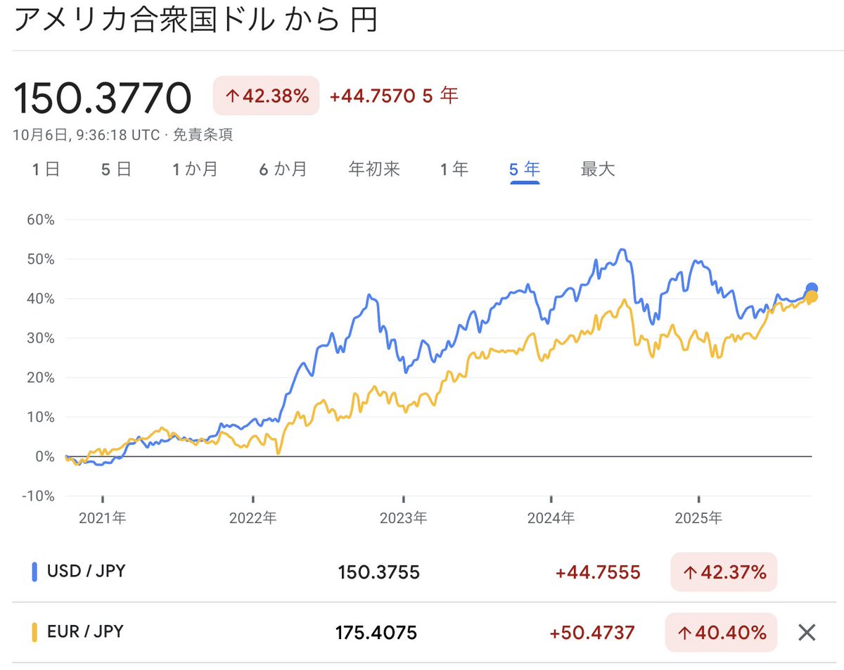日本円が「草コイン」みたいになってきていて泣ける… 長期円安トレンドで日本人の購買力低下は著しく、本気で海外旅行に行けない時代がやってきました。  若い時にいろいろ海外旅行行っといてよかった…って思う。