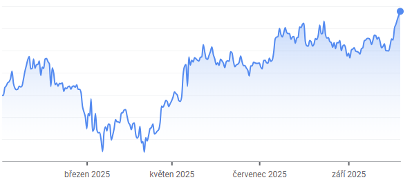 DanielPnek3's tweet image. Dnes moje portfolio dosáhlo nového #ath. YTD zatím +21,16% 📈