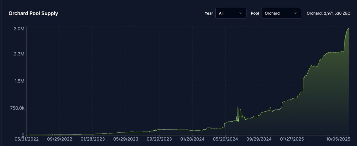 시간에 따라 Zcash에서 shielded ZEC 증가를 보여주는 차트