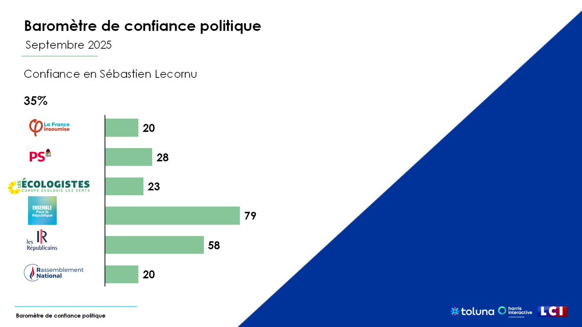 Pour mémoire, si 35% des Français accordaient leur confiance <a href="/SebLecornu/">Sébastien Lecornu</a>, 79% des proches <a href="/Renaissance/">Renaissance</a> la lui accordaient et 58% des sympathisants <a href="/lesRepublicains/">les Républicains</a>