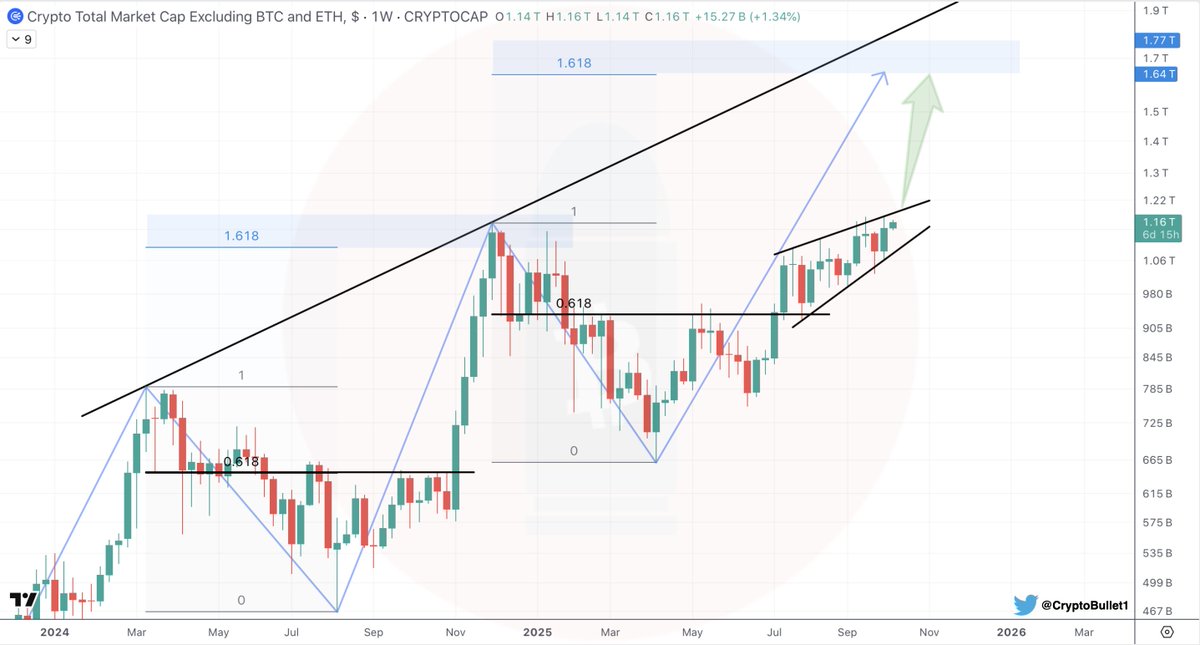 CryptoBullet1's tweet image. #TOTAL3 is about to melt up 📈

$Alts are ready to go ballistic 🚀