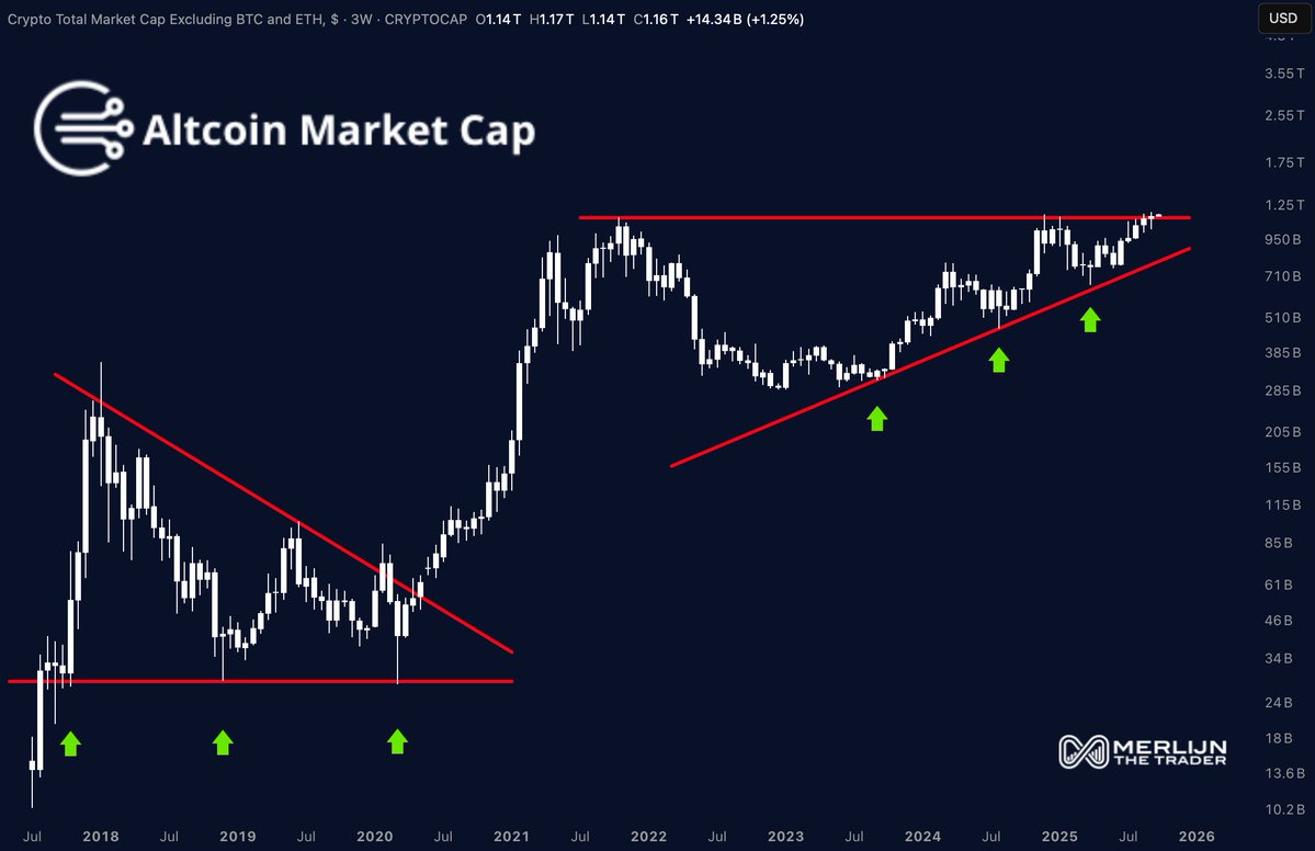 MerlijnTrader's tweet image. Pressure’s building. Liquidity’s tightening.

Altcoins are seconds away from eruption.
You’ll wish you held your conviction.

Next phase: VALHALLA MODE.